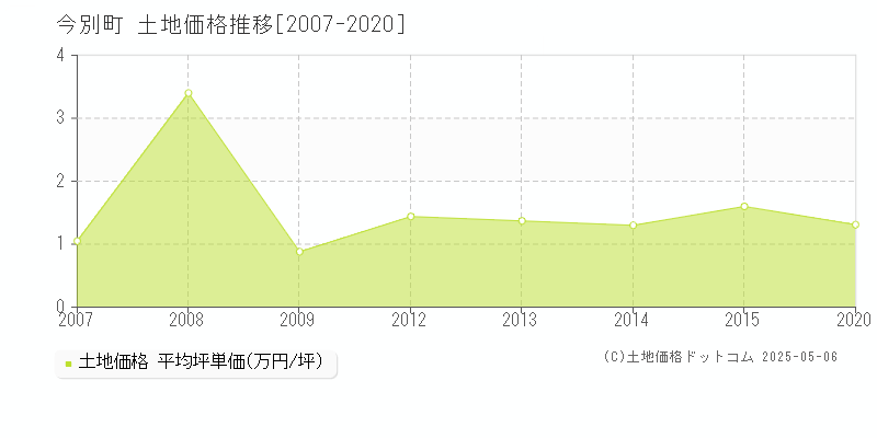 東津軽郡今別町全域の土地価格推移グラフ 