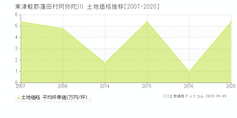 阿弥陀川(東津軽郡蓬田村)の土地価格推移グラフ(坪単価)[2007-2020年]