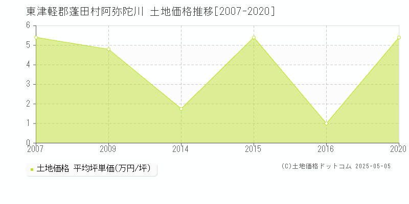 東津軽郡蓬田村阿弥陀川の土地価格推移グラフ 