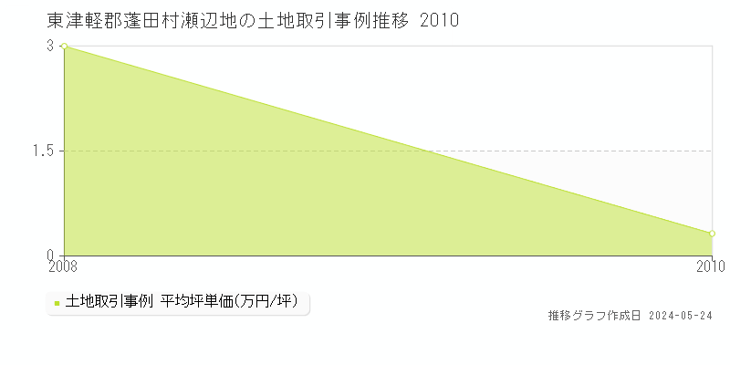 東津軽郡蓬田村瀬辺地の土地価格推移グラフ 