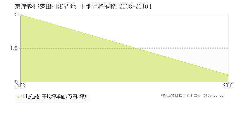 瀬辺地(東津軽郡蓬田村)の土地価格推移グラフ(坪単価)[2008-2010年]