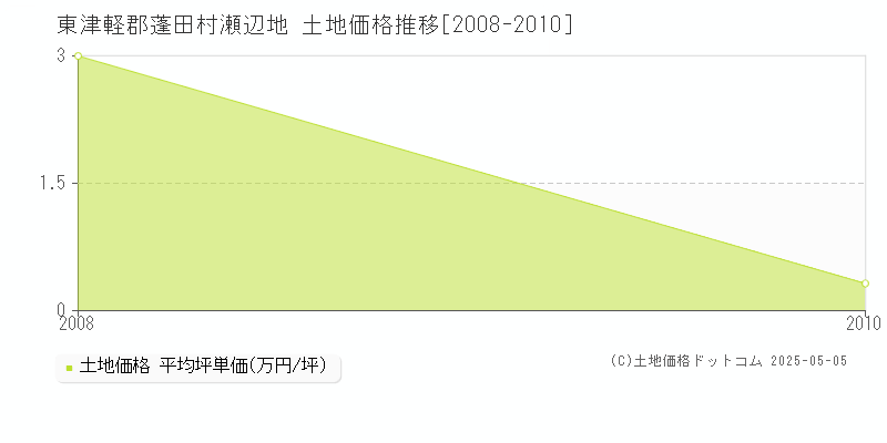 東津軽郡蓬田村瀬辺地の土地価格推移グラフ 