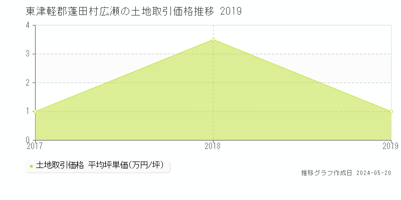 東津軽郡蓬田村広瀬の土地価格推移グラフ 