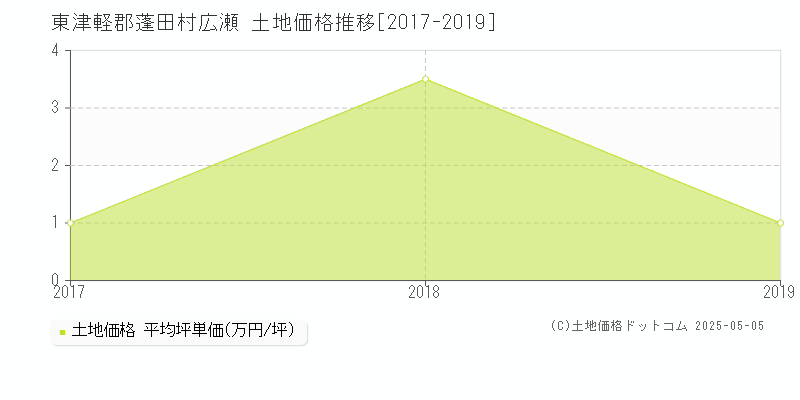 広瀬(東津軽郡蓬田村)の土地価格推移グラフ(坪単価)[2017-2019年]