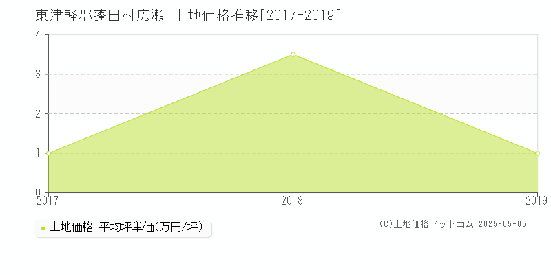 東津軽郡蓬田村広瀬の土地取引事例推移グラフ 