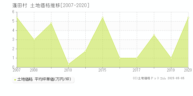 蓬田村(青森県)の土地価格推移グラフ(坪単価)[2007-2020年]
