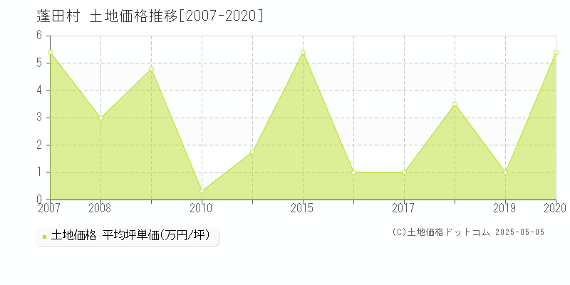 東津軽郡蓬田村全域の土地価格推移グラフ 