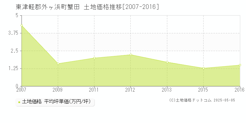 蟹田(東津軽郡外ヶ浜町)の土地価格推移グラフ(坪単価)[2007-2016年]
