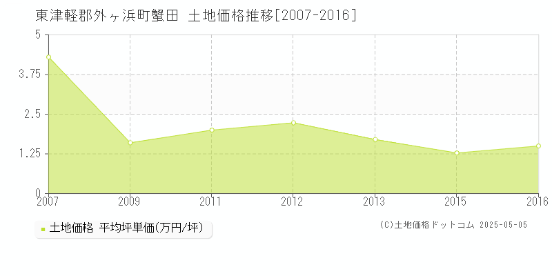 東津軽郡外ヶ浜町蟹田の土地価格推移グラフ 