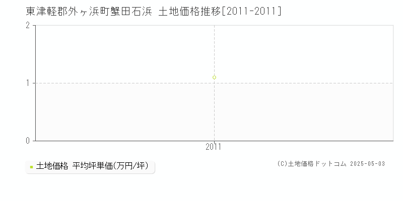 東津軽郡外ヶ浜町蟹田石浜の土地価格推移グラフ 