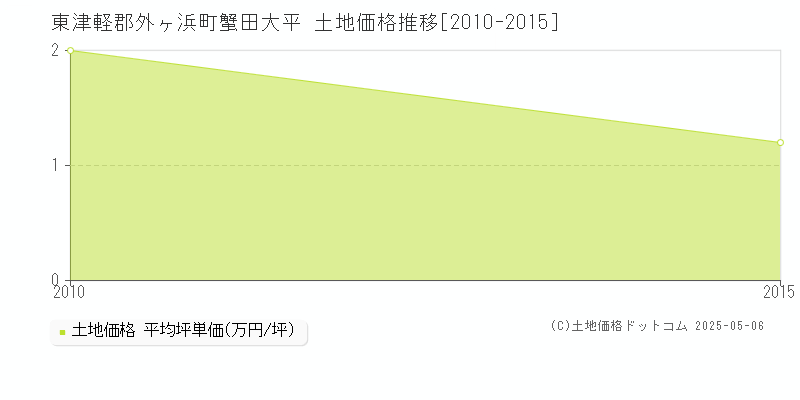 蟹田大平(東津軽郡外ヶ浜町)の土地価格推移グラフ(坪単価)[2010-2015年]
