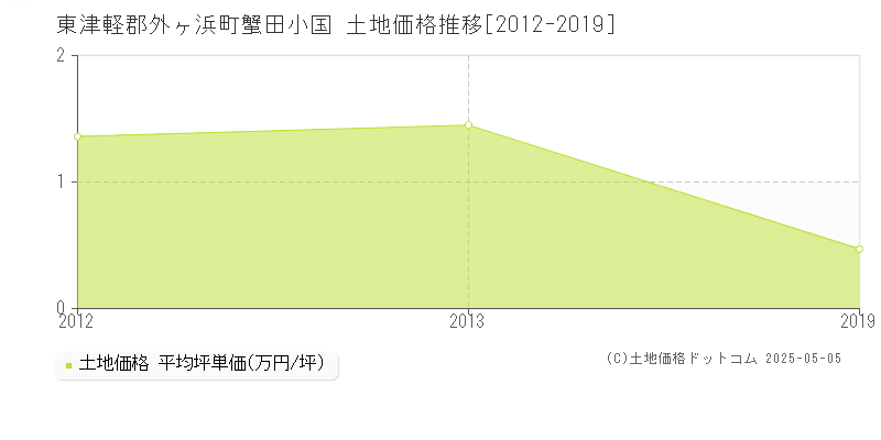 蟹田小国(東津軽郡外ヶ浜町)の土地価格推移グラフ(坪単価)[2012-2019年]