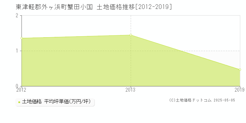 東津軽郡外ヶ浜町蟹田小国の土地価格推移グラフ 