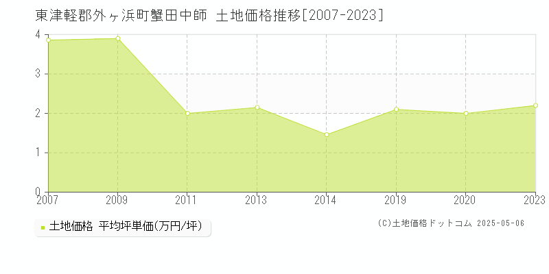 蟹田中師(東津軽郡外ヶ浜町)の土地価格推移グラフ(坪単価)[2007-2023年]