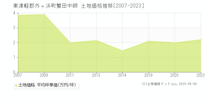 東津軽郡外ヶ浜町蟹田中師の土地価格推移グラフ 