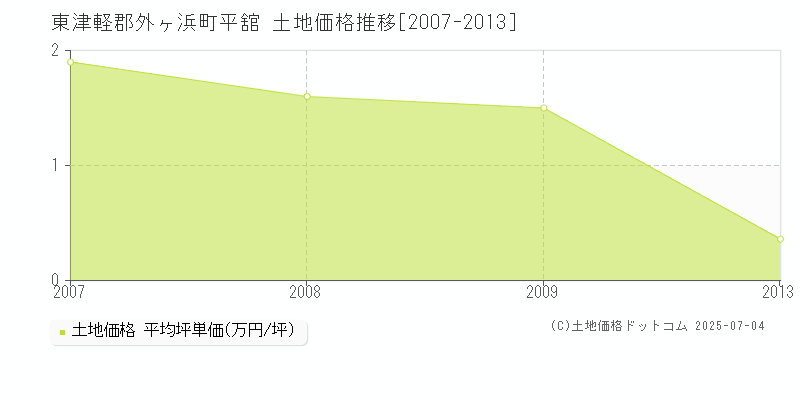 平舘(東津軽郡外ヶ浜町)の土地価格推移グラフ(坪単価)[2007-2013年]