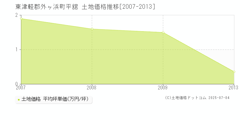 東津軽郡外ヶ浜町平舘の土地価格推移グラフ 