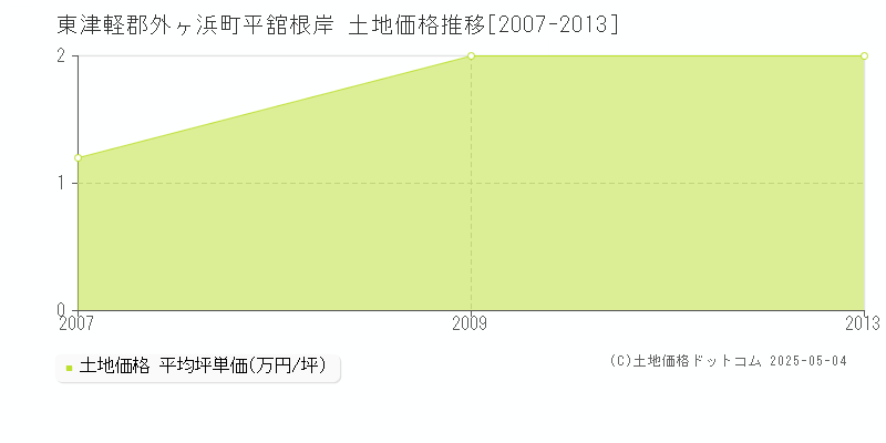 平舘根岸(東津軽郡外ヶ浜町)の土地価格推移グラフ(坪単価)[2007-2013年]