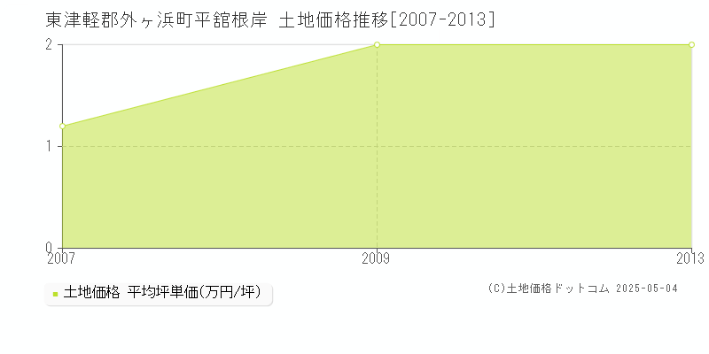 東津軽郡外ヶ浜町平舘根岸の土地価格推移グラフ 