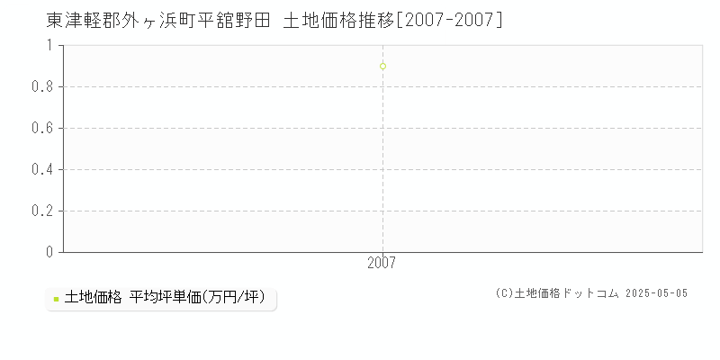 東津軽郡外ヶ浜町平舘野田の土地価格推移グラフ 