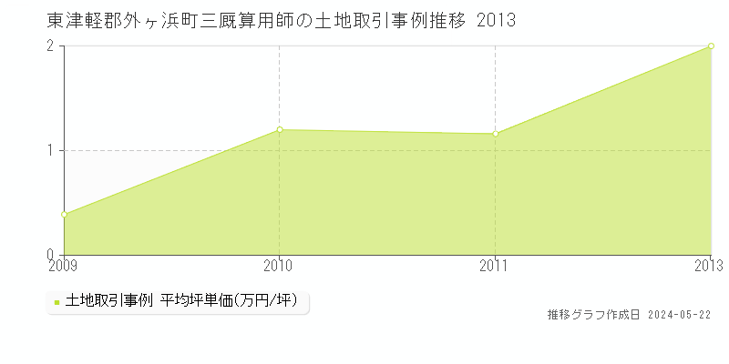 東津軽郡外ヶ浜町三厩算用師の土地価格推移グラフ 