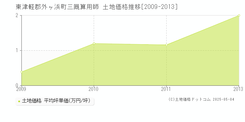 三厩算用師(東津軽郡外ヶ浜町)の土地価格推移グラフ(坪単価)[2009-2013年]