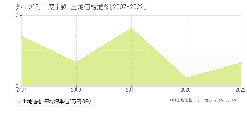 三厩宇鉄(外ヶ浜町)の土地価格推移グラフ(坪単価)[2007-2022年]