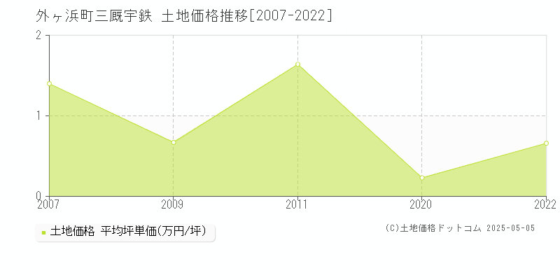 東津軽郡外ヶ浜町三厩宇鉄の土地価格推移グラフ 