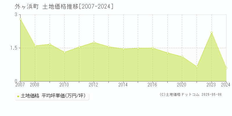 外ヶ浜町(青森県)の土地価格推移グラフ(坪単価)[2007-2024年]