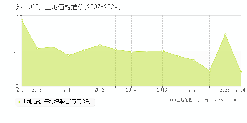 東津軽郡外ヶ浜町全域の土地価格推移グラフ 