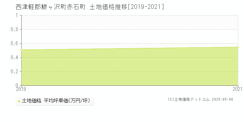赤石町(西津軽郡鰺ヶ沢町)の土地価格推移グラフ(坪単価)[2019-2021年]