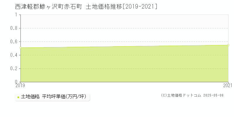 西津軽郡鰺ヶ沢町赤石町の土地価格推移グラフ 