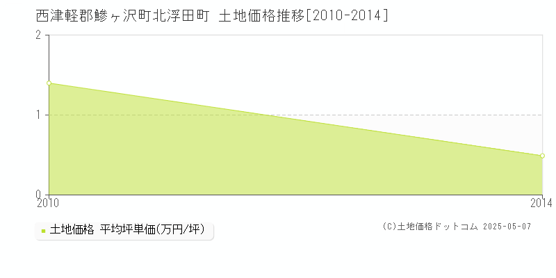北浮田町(西津軽郡鰺ヶ沢町)の土地価格推移グラフ(坪単価)[2010-2014年]