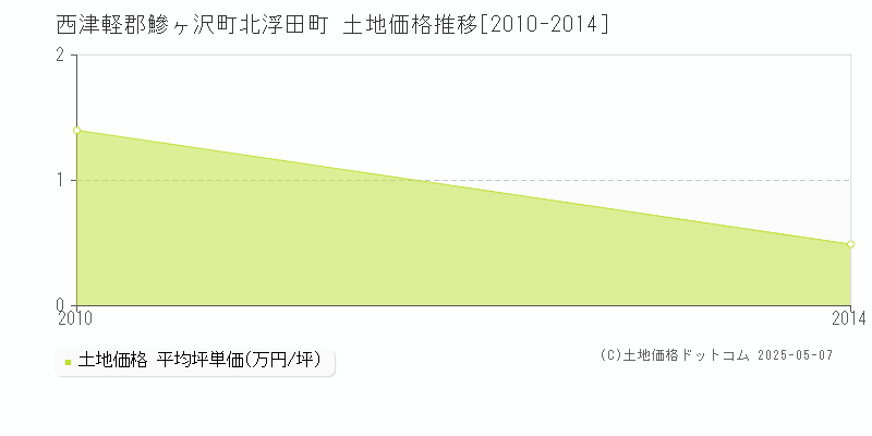 西津軽郡鰺ヶ沢町北浮田町の土地価格推移グラフ 