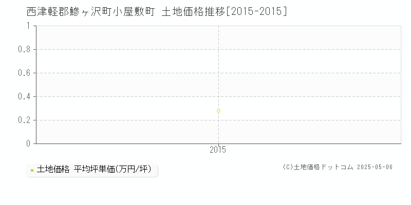 西津軽郡鰺ヶ沢町小屋敷町の土地価格推移グラフ 