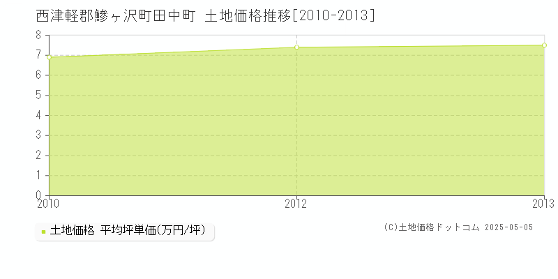 田中町(西津軽郡鰺ヶ沢町)の土地価格推移グラフ(坪単価)[2010-2013年]