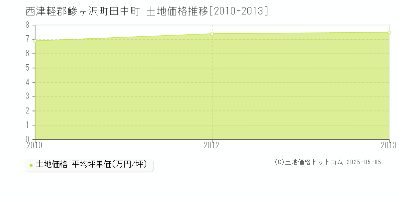 西津軽郡鰺ヶ沢町田中町の土地価格推移グラフ 