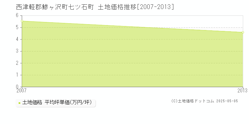 七ツ石町(西津軽郡鰺ヶ沢町)の土地価格推移グラフ(坪単価)[2007-2013年]