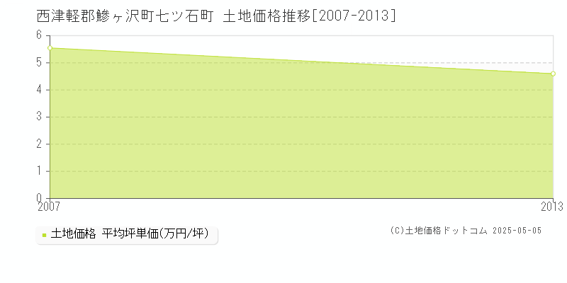 西津軽郡鰺ヶ沢町七ツ石町の土地価格推移グラフ 