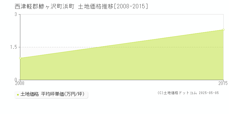 浜町(西津軽郡鰺ヶ沢町)の土地価格推移グラフ(坪単価)[2008-2015年]