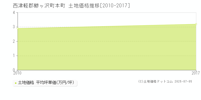 本町(西津軽郡鰺ヶ沢町)の土地価格推移グラフ(坪単価)[2010-2017年]