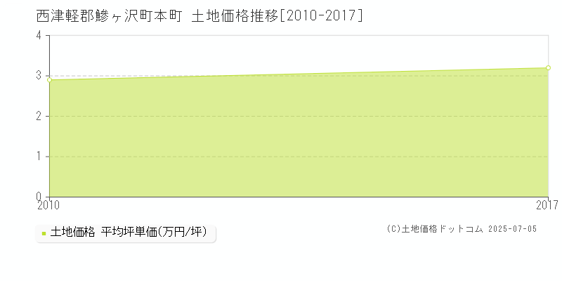 西津軽郡鰺ヶ沢町本町の土地価格推移グラフ 