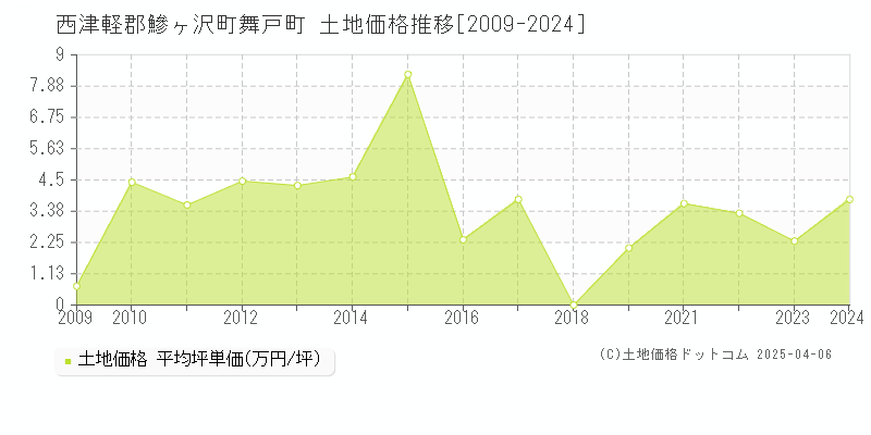 西津軽郡鰺ヶ沢町舞戸町の土地価格推移グラフ 