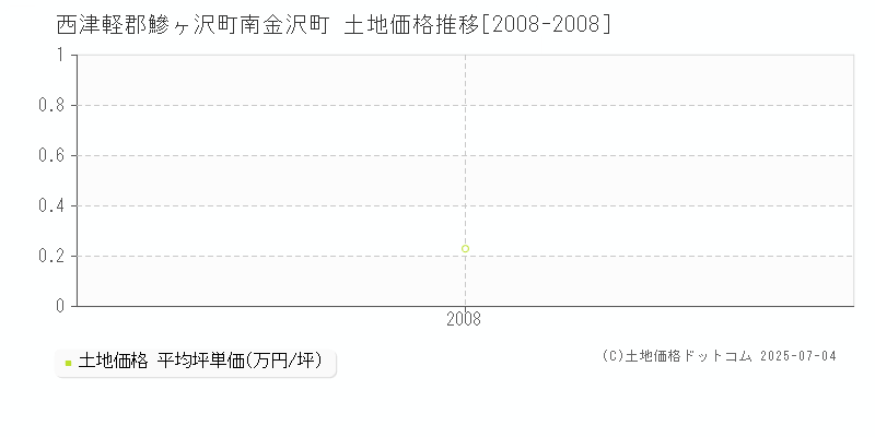 西津軽郡鰺ヶ沢町南金沢町の土地価格推移グラフ 