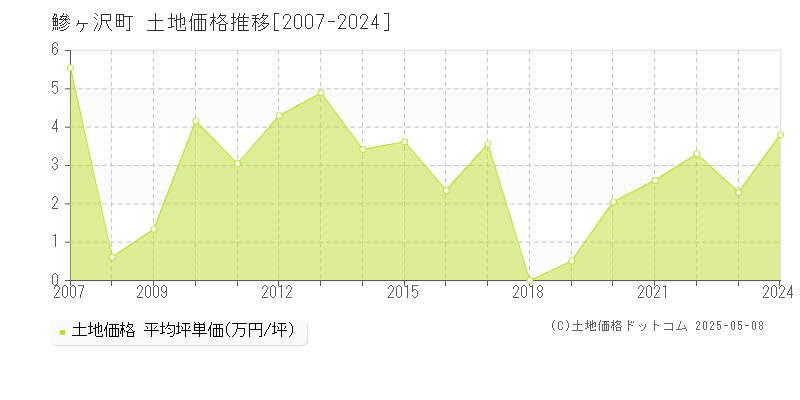 鰺ヶ沢町(青森県)の土地価格推移グラフ(坪単価)[2007-2024年]