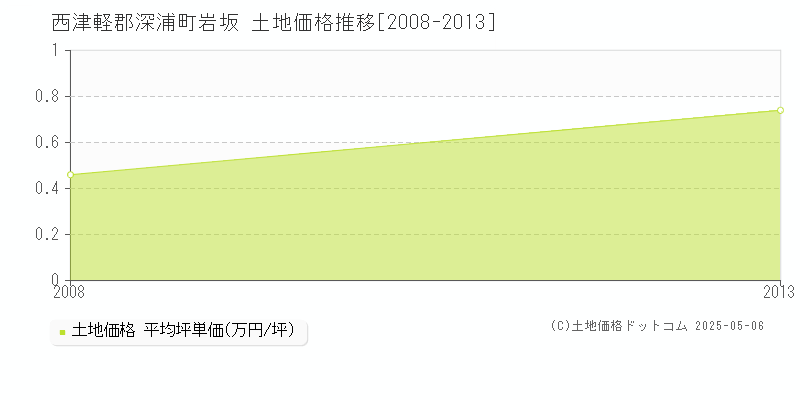 岩坂(西津軽郡深浦町)の土地価格推移グラフ(坪単価)[2008-2013年]