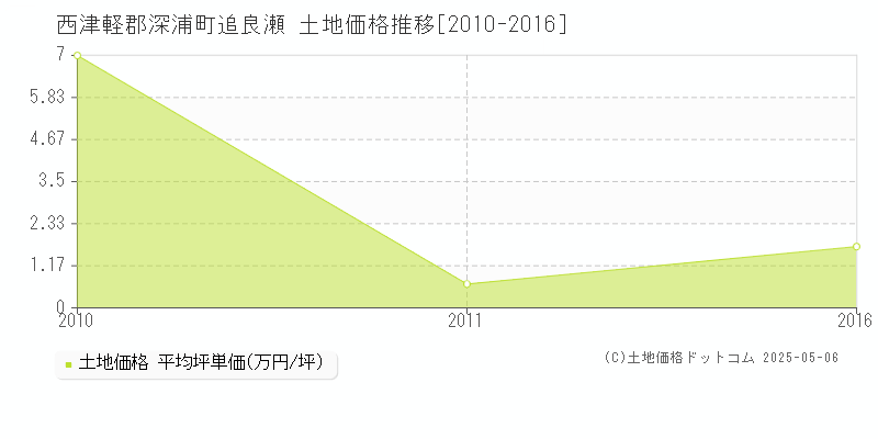 西津軽郡深浦町追良瀬の土地価格推移グラフ 