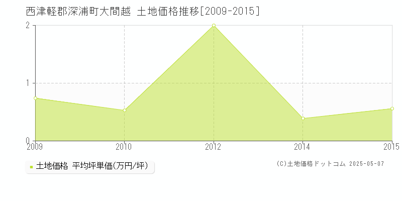 大間越(西津軽郡深浦町)の土地価格推移グラフ(坪単価)[2009-2015年]