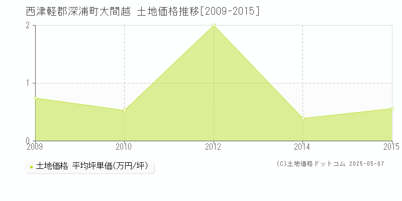 西津軽郡深浦町大間越の土地価格推移グラフ 