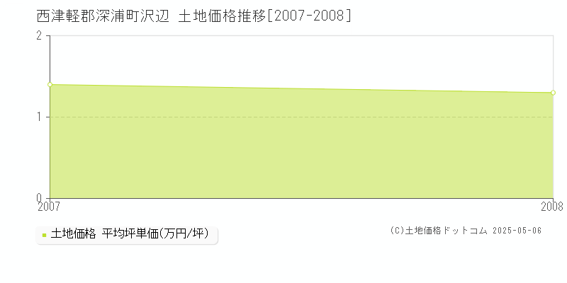 沢辺(西津軽郡深浦町)の土地価格推移グラフ(坪単価)[2007-2008年]